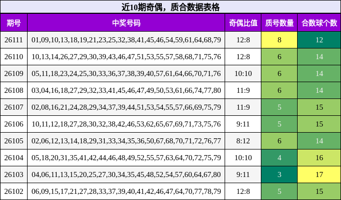 近10期奇偶，质合数据表格