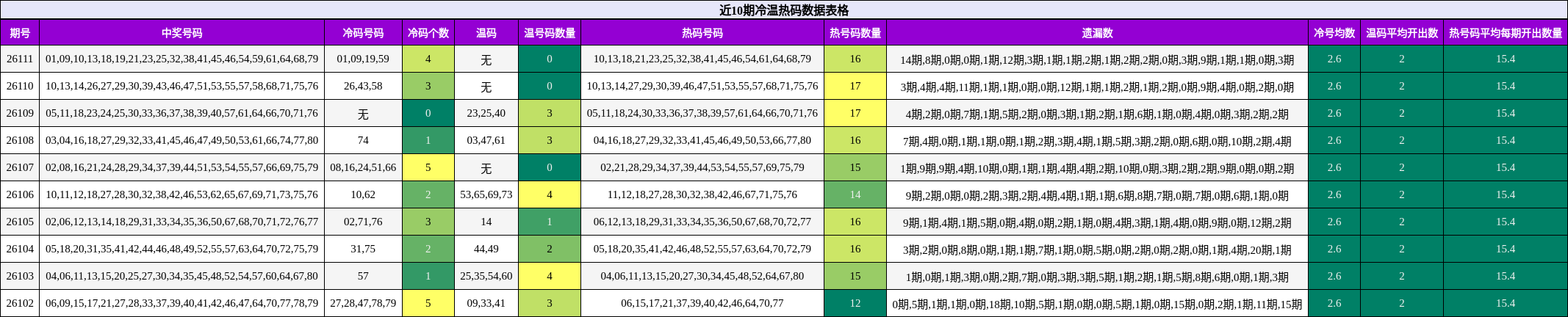 近10期冷温热码数据表格
