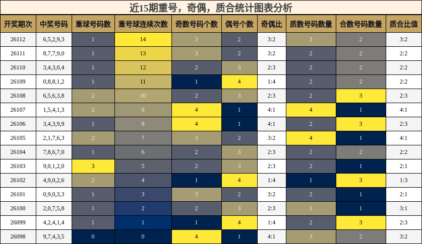 重号分析，奇偶分析，质合分析