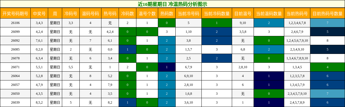 近10期星期日 冷温热码分析图示