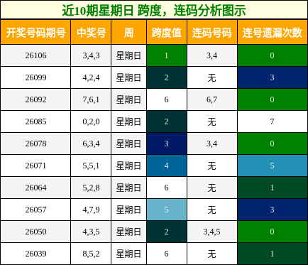 近10期星期日 跨度，连码分析图示