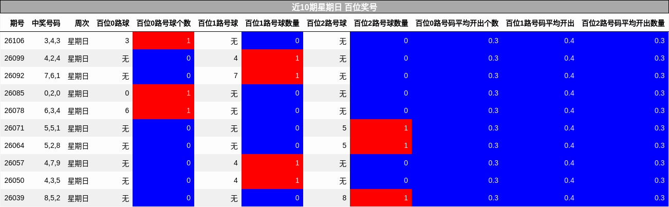 近10期星期日 百位奖号