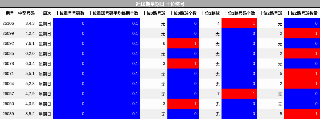 近10期星期日 十位奖号