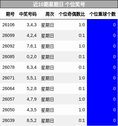 近10期星期日 个位奖号