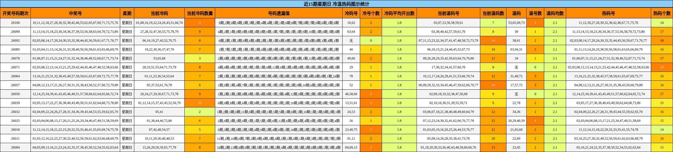 近15期星期日 冷温热码图示统计