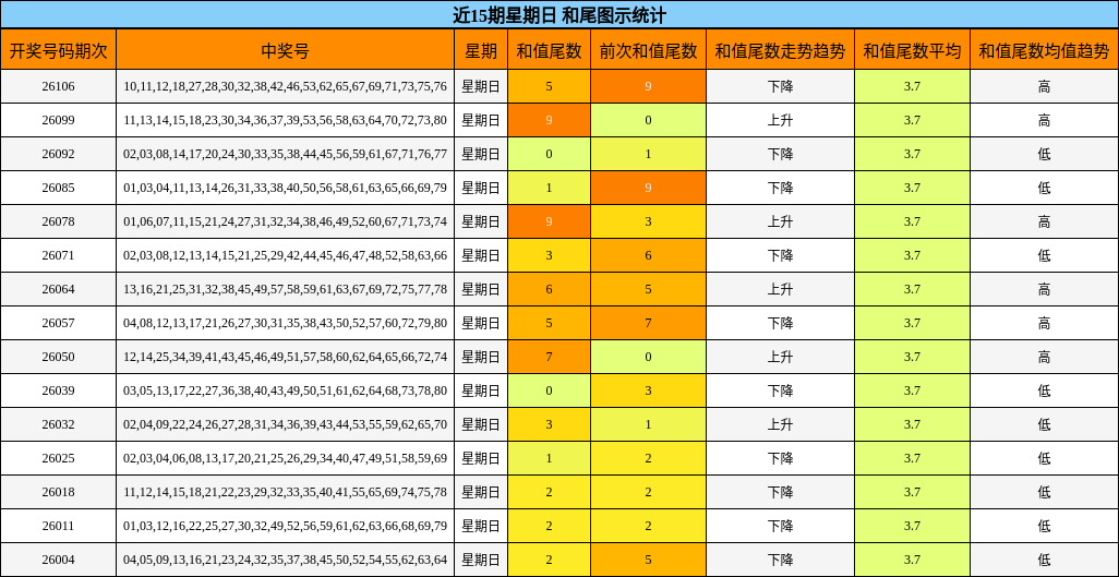 近15期星期日 和尾图示统计