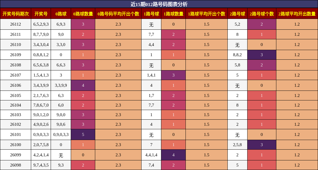 近15期012路号码图表分析