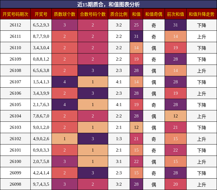 近15期质合，和值图表分析