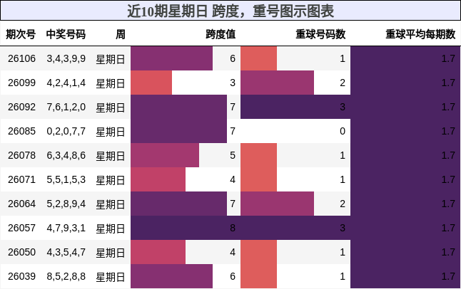跨度分析，重号分析
