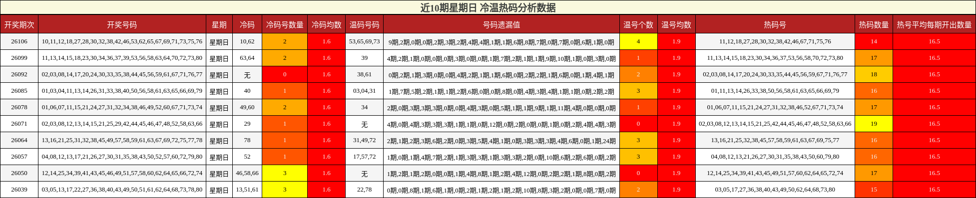 冷温热码分析