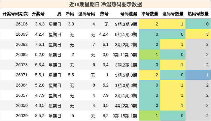冷温热码分析