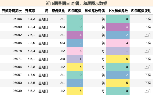 奇偶分析，和尾分析