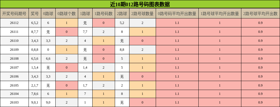 近10期012路号码图表数据