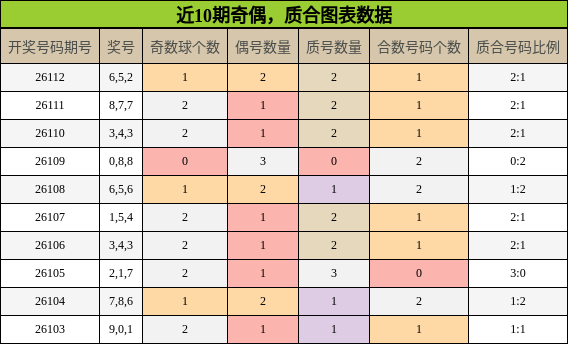近10期奇偶，质合图表数据