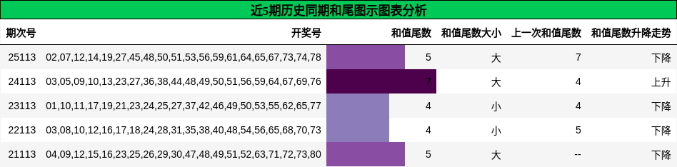 和尾分析