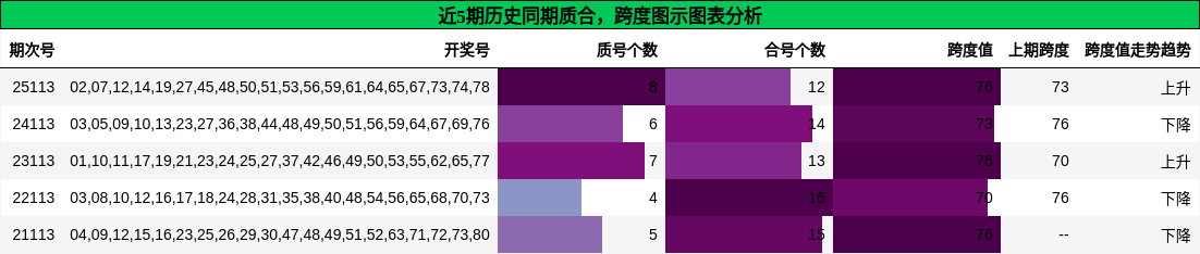 质合分析，跨度分析