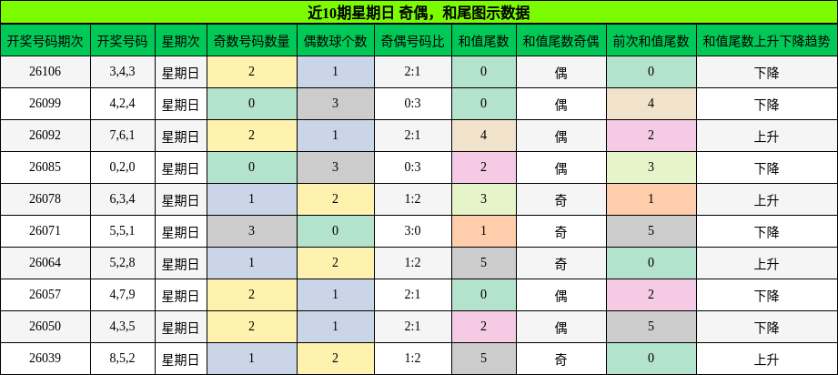奇偶分析，和尾分析