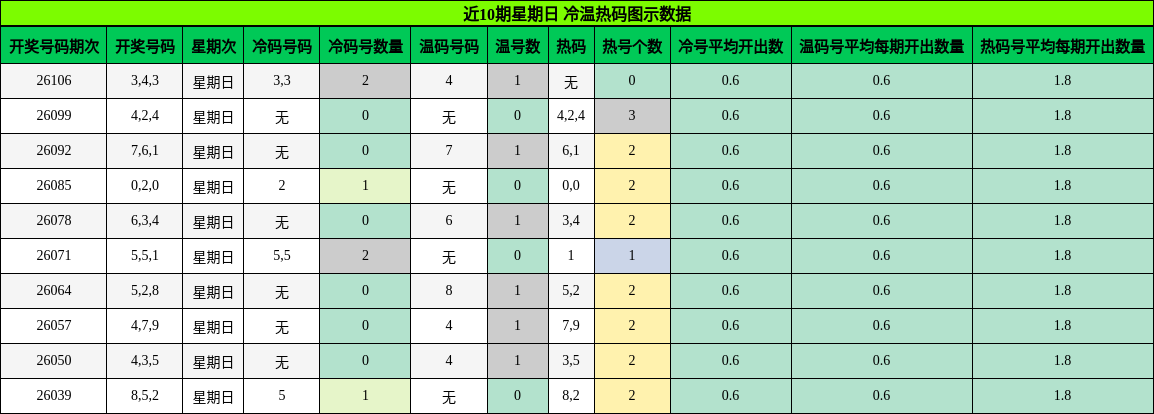 冷温热码分析