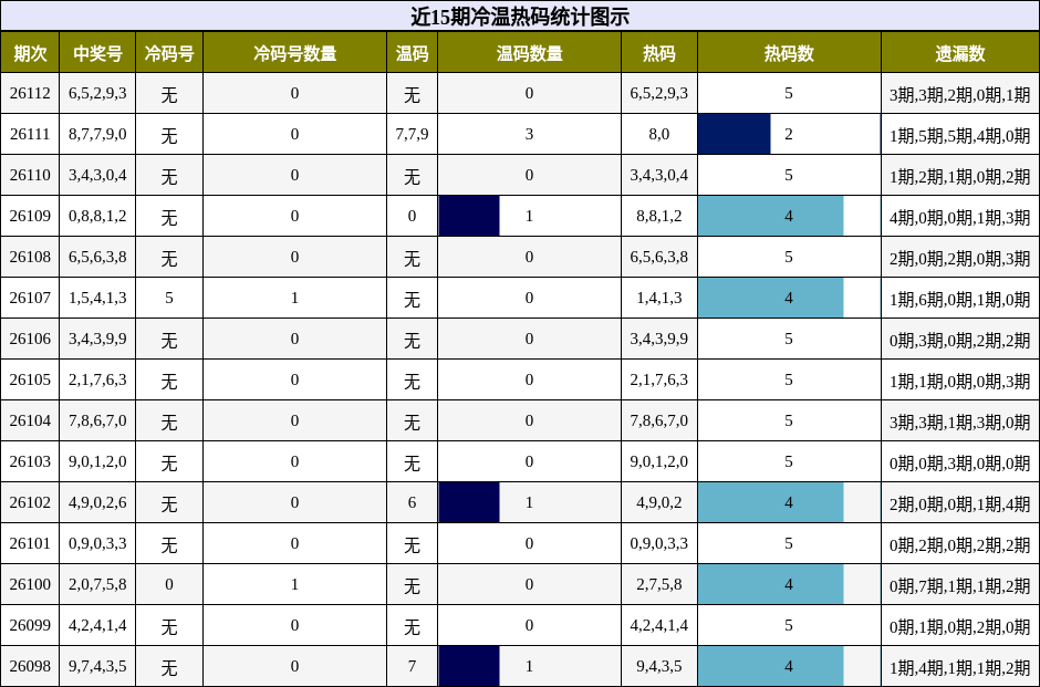 冷温热码分析