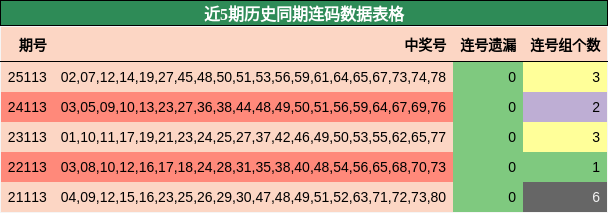 近5期历史同期连码数据表格
