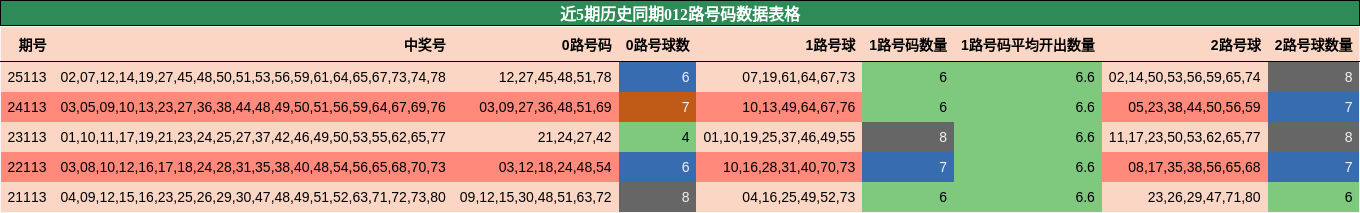 近5期历史同期012路号码数据表格