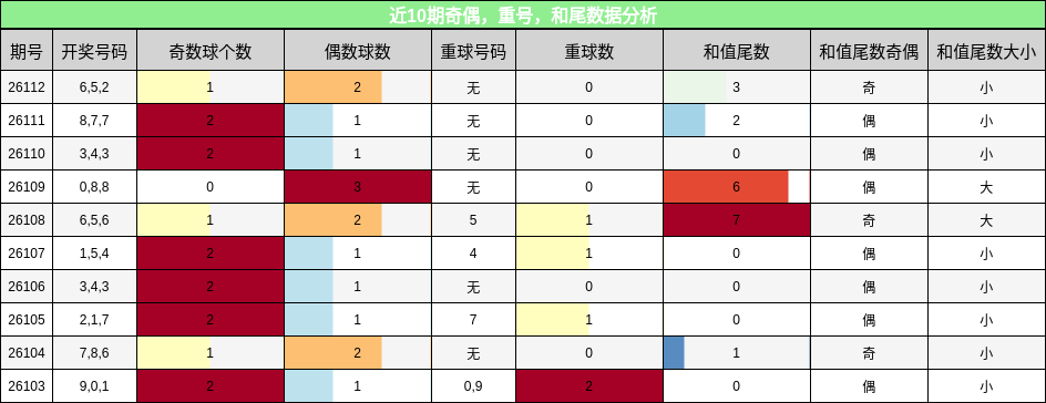 近10期奇偶，重号，和尾数据分析