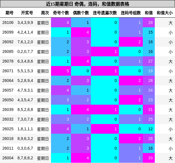 近15期星期日 奇偶，连码，和值数据表格