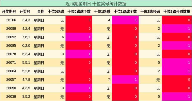 近10期星期日 十位奖号统计数据