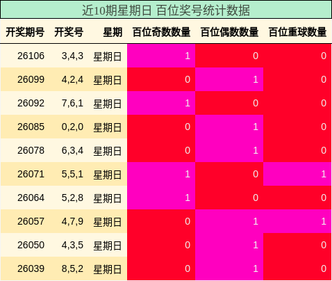 近10期星期日 百位奖号统计数据