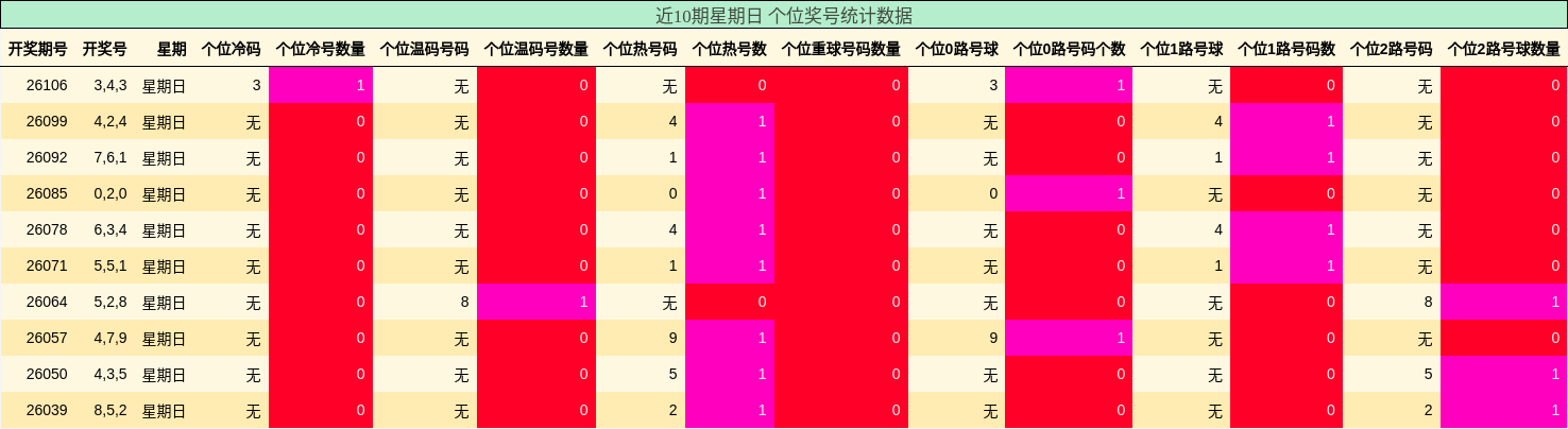 近10期星期日 个位奖号统计数据
