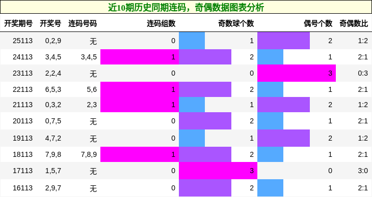 近10期历史同期连码，奇偶数据图表分析