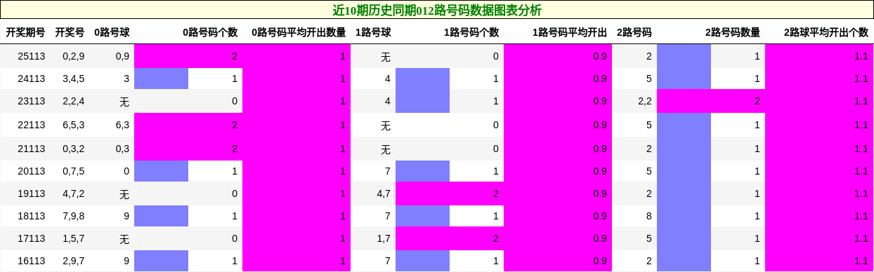 近10期历史同期012路号码数据图表分析