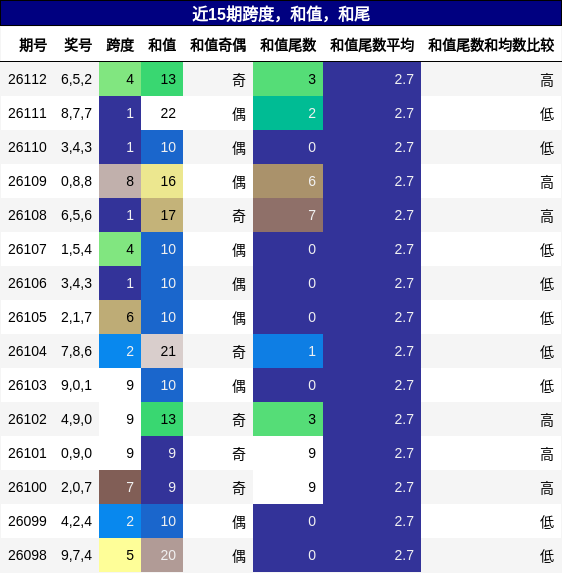 跨度分析，和值分析，和尾分析