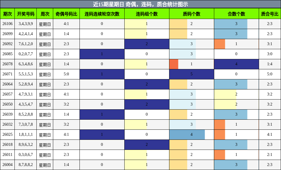 近15期星期日 奇偶，连码，质合统计图示