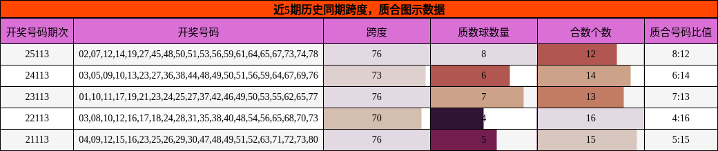 近5期历史同期质合图示