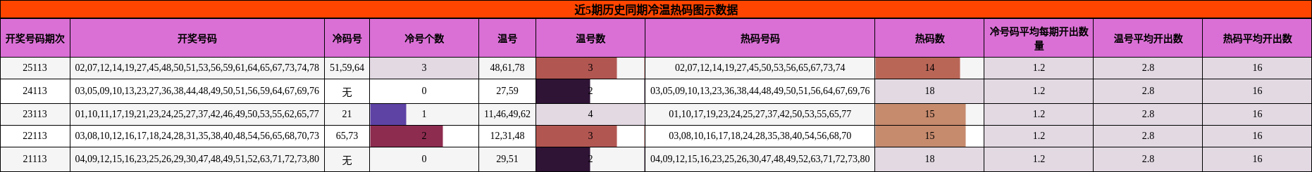 近5期历史同期冷温热码图示