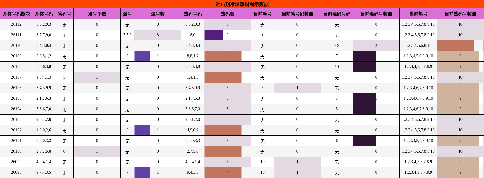 冷温热码分析