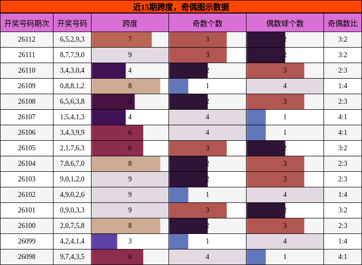 跨度分析，奇偶分析
