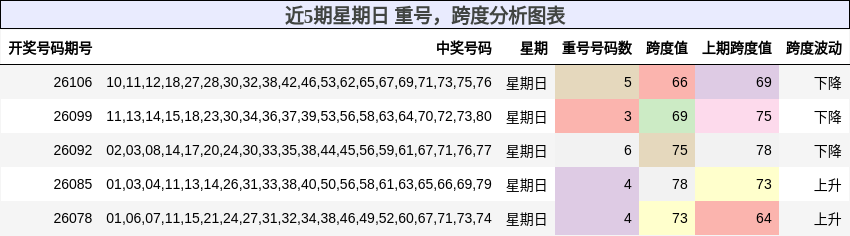 重号分析，跨度分析
