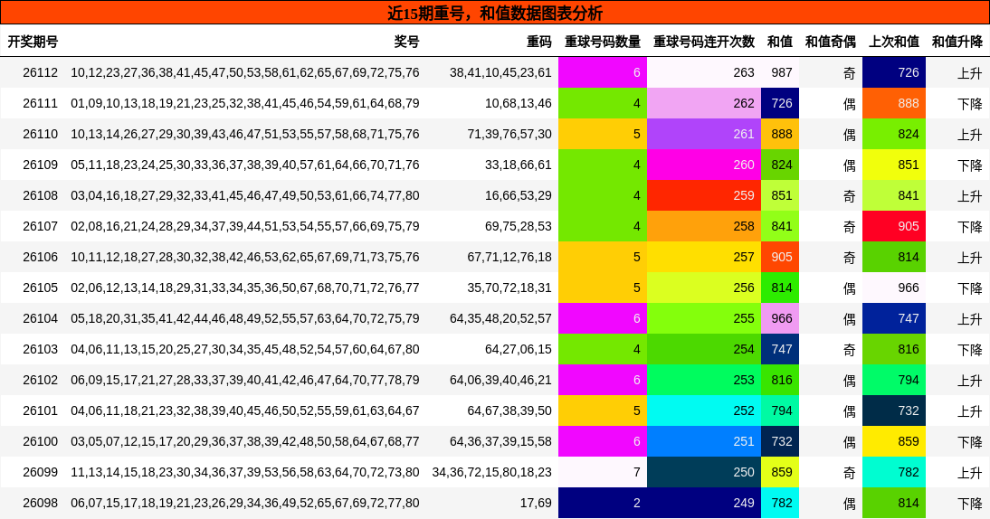 重号分析，和值分析