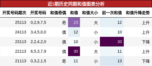 和值分析