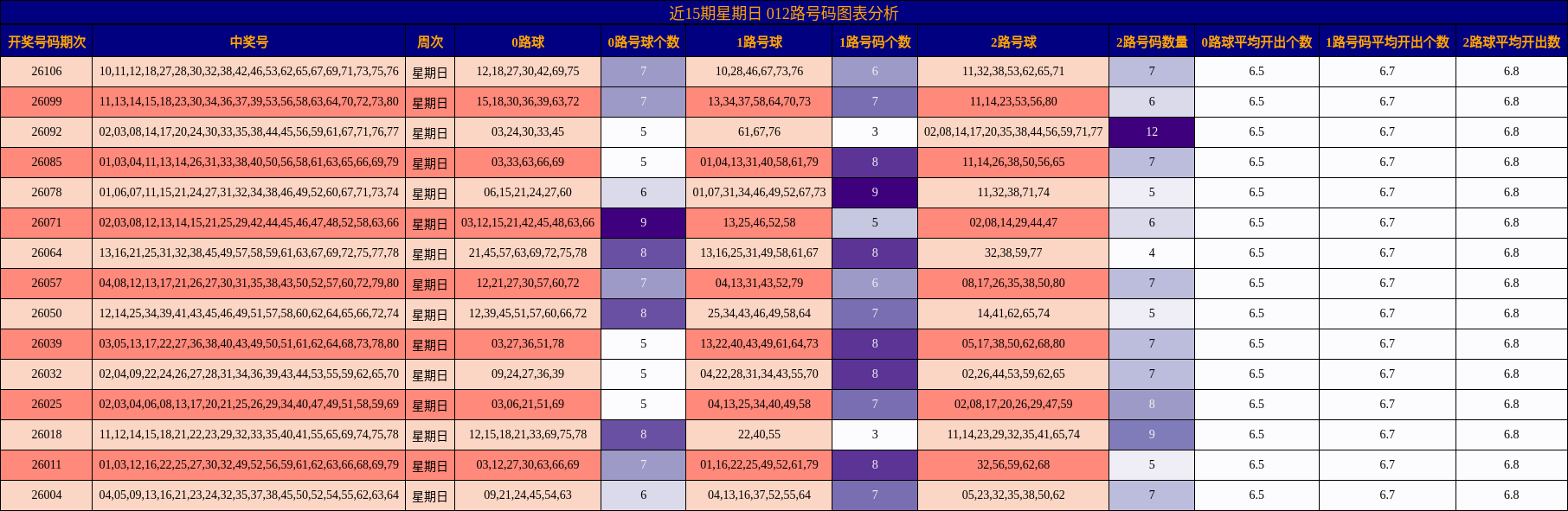 近15期星期日 012路号码分析