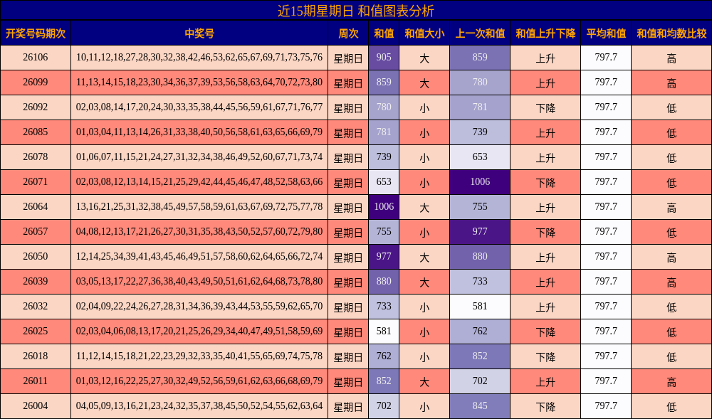 近15期星期日 和值图表分析