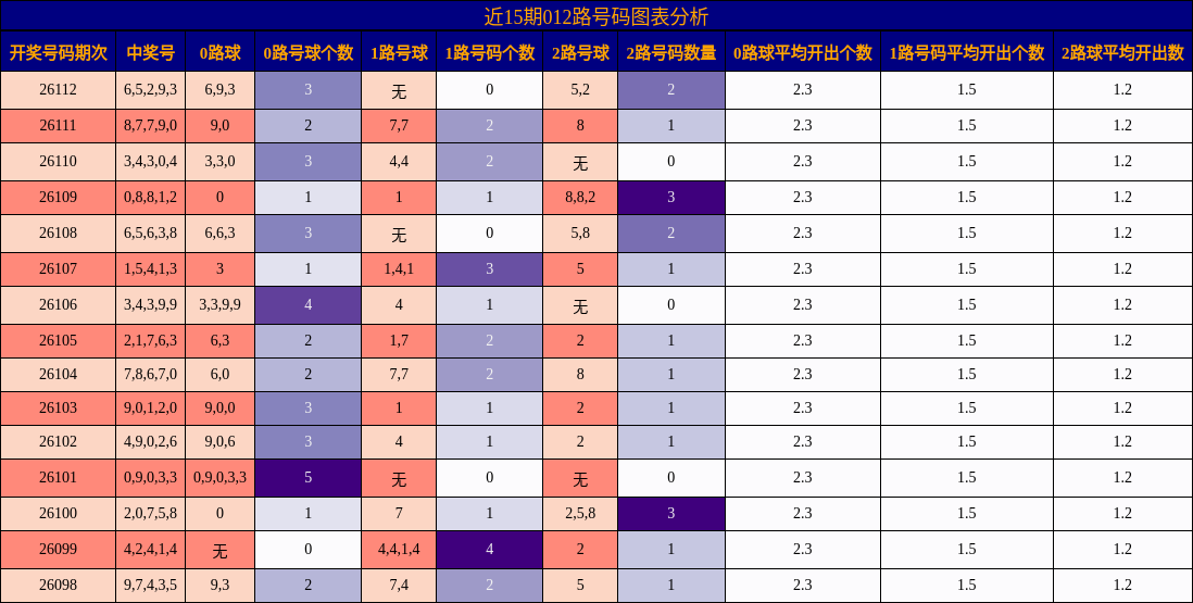012路号码分析