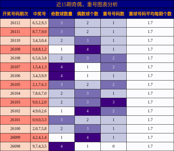 奇偶分析，重号分析