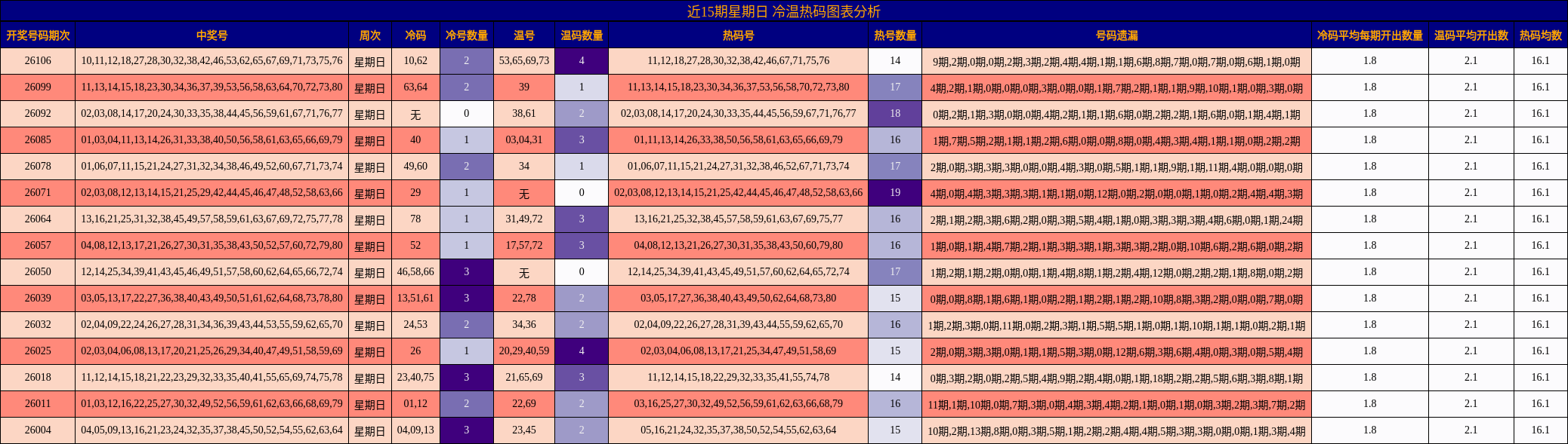 近15期星期日 冷温热码图表分析