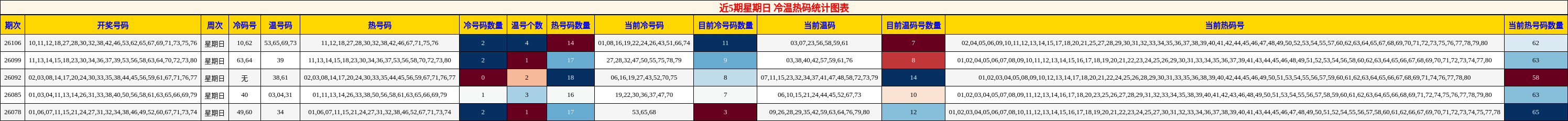 近5期星期日 冷温热码统计图表