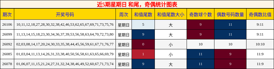 近5期星期日 和尾，奇偶统计图表