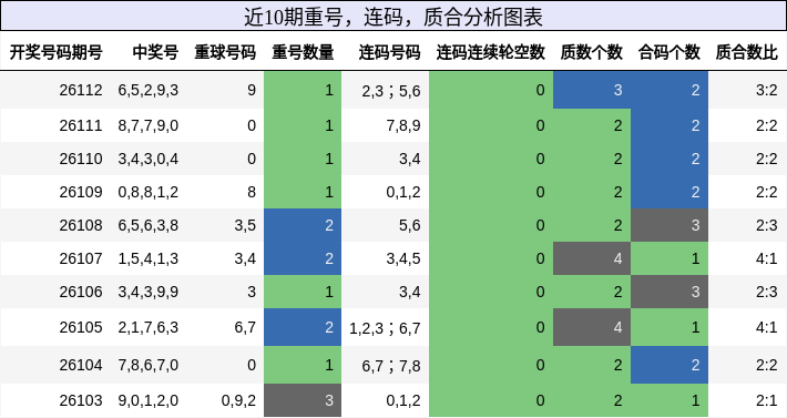近10期重号，连码，质合分析图表