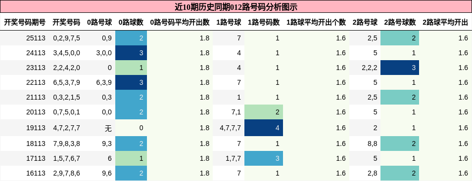 012路号码分析